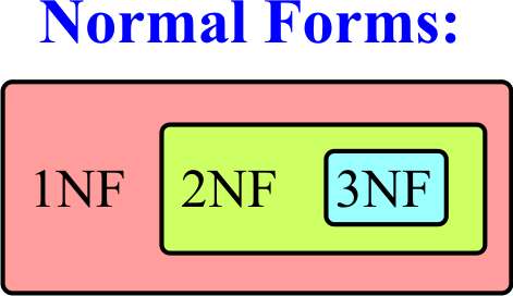 NormalFormDiagram